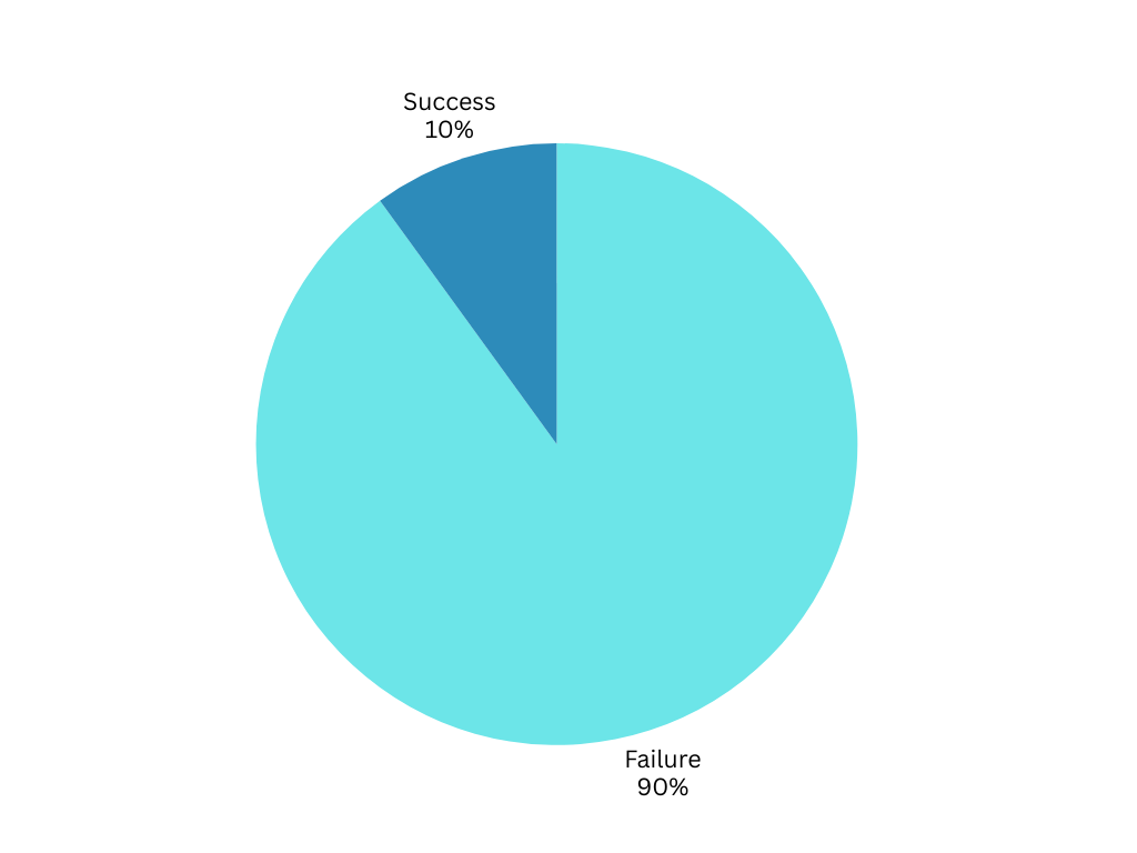 Pie chart showing 90% of ideas never realized