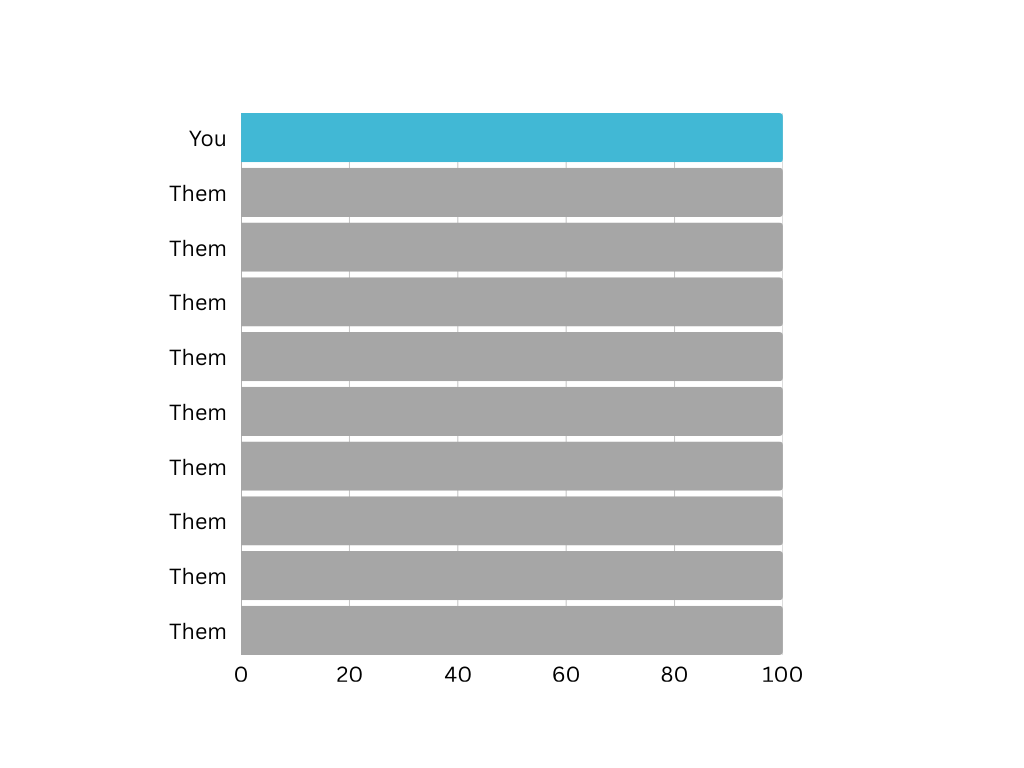 Bar graph showing 10% success rate